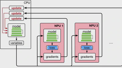 LLM分布式训练 — DeepSpeed 实操 featured image
