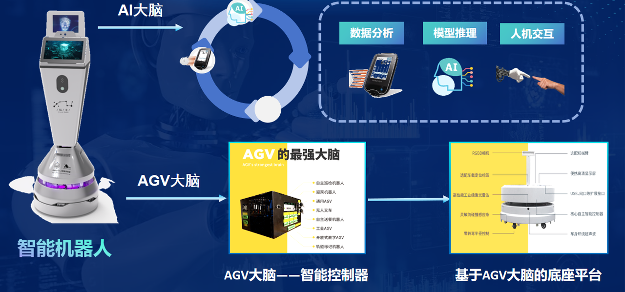 双脑架构：AI大脑（数据分析/模型推理/人机交互）+ AGV大脑（自主导航控制器）统一底盘平台。