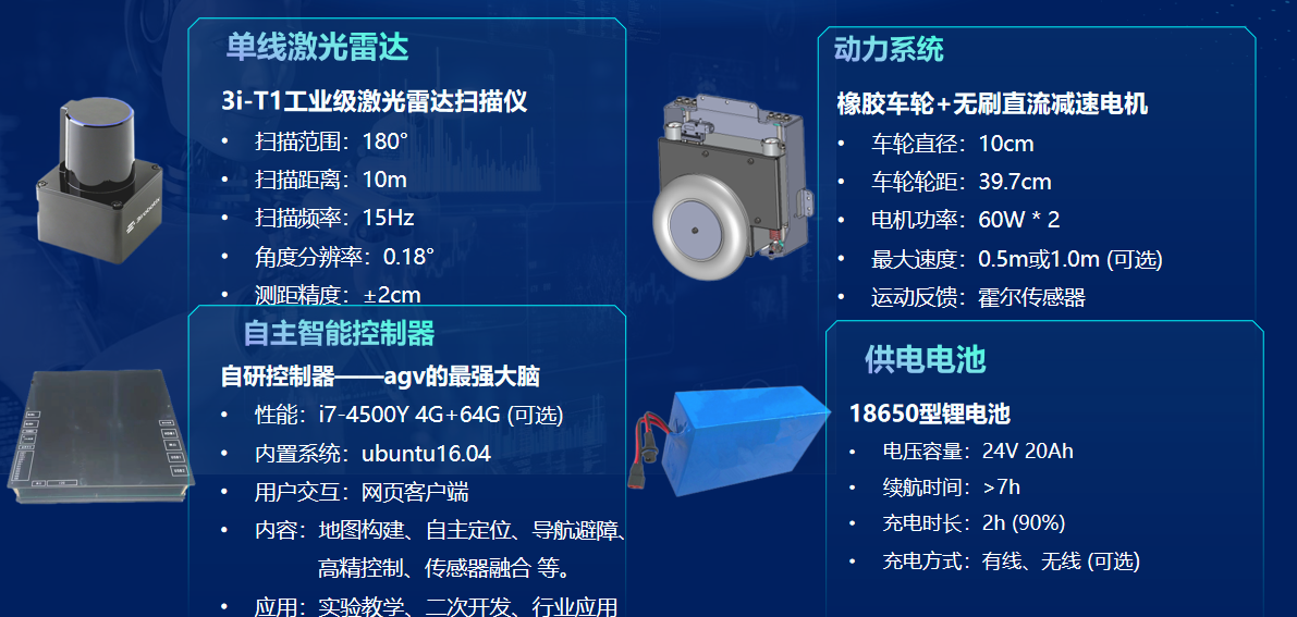 硬件：T1 工业级激光雷达、SONY 4G i640 计算单元、60W×2 无刷驱动电机、24V/16Ah 电池组。