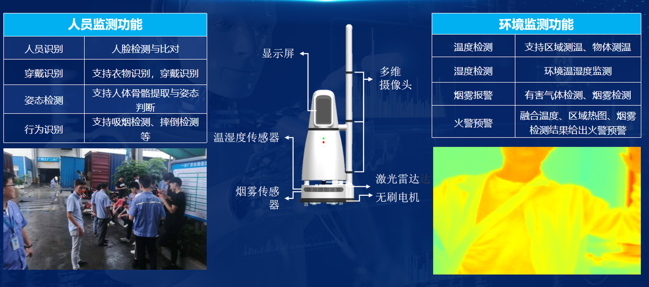 人员监测（人脸/穿戴/姿态/行为识别）× 环境监测（温湿度/烟雾/火警）