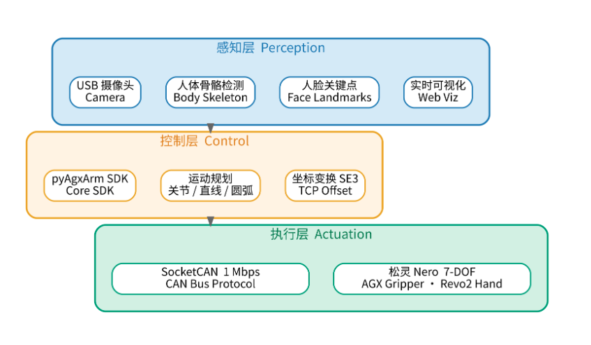 三层解耦系统架构:感知层 / 控制层 / 执行层