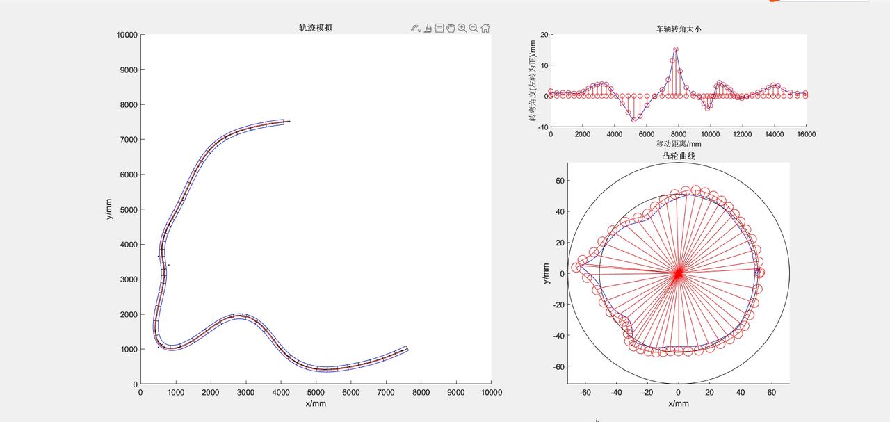 MATLAB 轨迹仿真 — 左：完整路径轨迹（单位 mm）；右上：车辆转角随位移变化；右下：凸轮曲线轮廓。